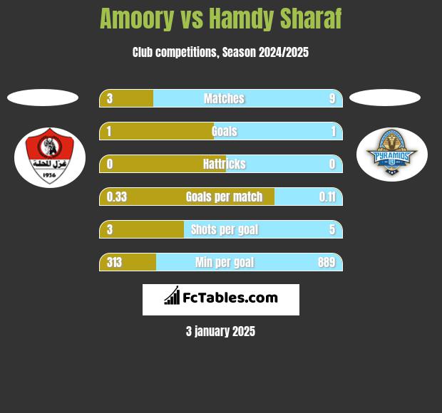 Amoory vs Hamdy Sharaf h2h player stats