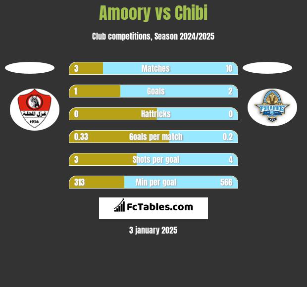 Amoory vs Chibi h2h player stats