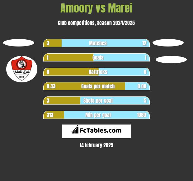 Amoory vs Marei  h2h player stats