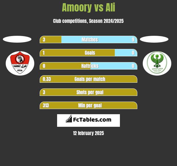 Amoory vs Ali h2h player stats