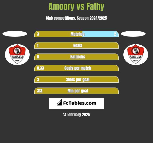 Amoory vs Fathy h2h player stats