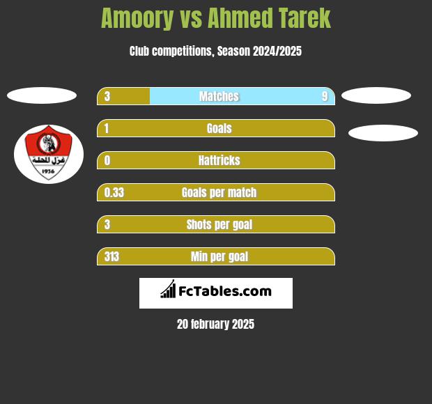 Amoory vs Ahmed Tarek h2h player stats