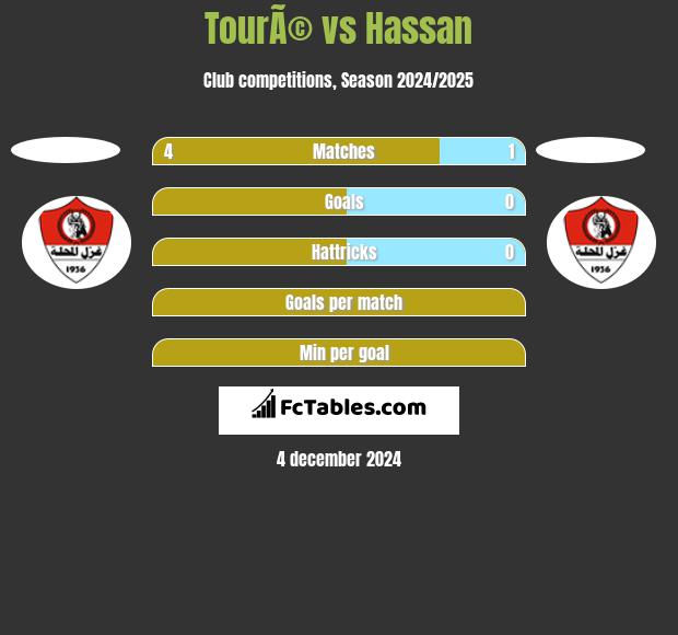 TourÃ© vs Hassan h2h player stats