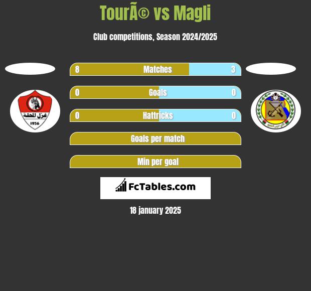 TourÃ© vs Magli h2h player stats