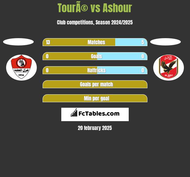 TourÃ© vs Ashour h2h player stats