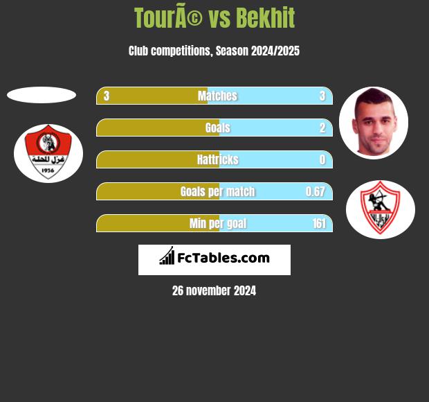 TourÃ© vs Bekhit h2h player stats