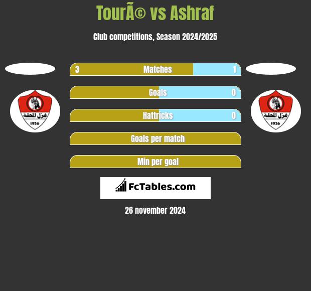 TourÃ© vs Ashraf h2h player stats