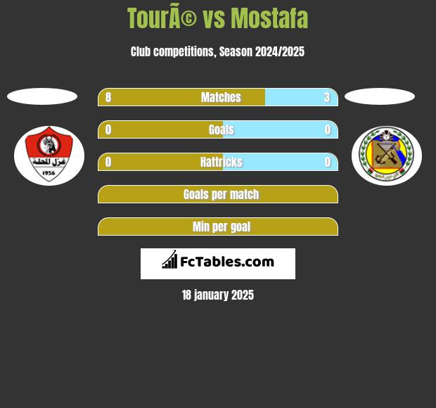 TourÃ© vs Mostafa h2h player stats