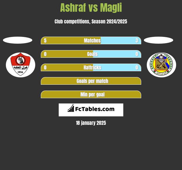 Ashraf vs Magli h2h player stats