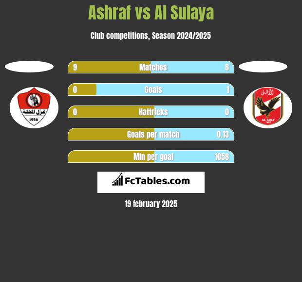 Ashraf vs Al Sulaya h2h player stats