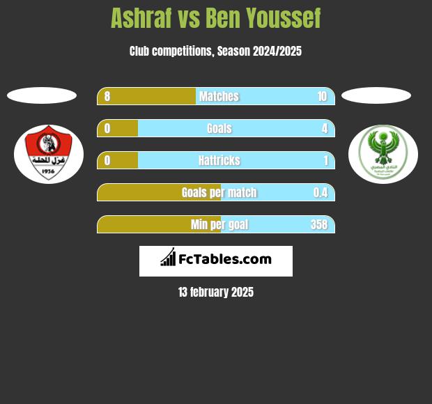 Ashraf vs Ben Youssef h2h player stats