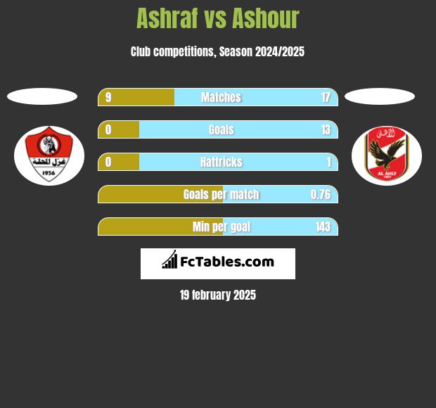 Ashraf vs Ashour h2h player stats