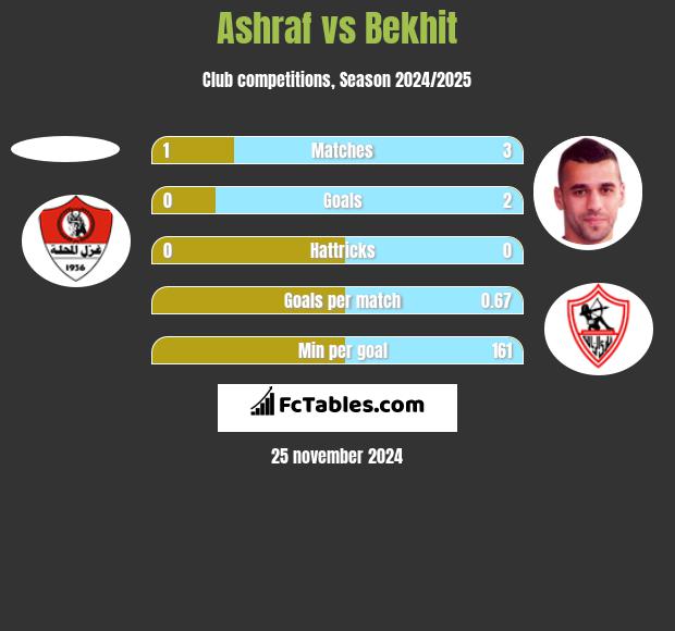 Ashraf vs Bekhit h2h player stats