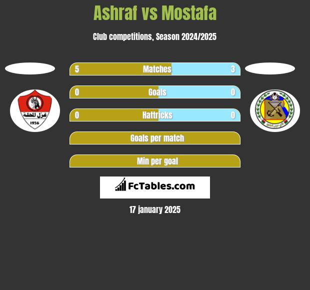 Ashraf vs Mostafa h2h player stats