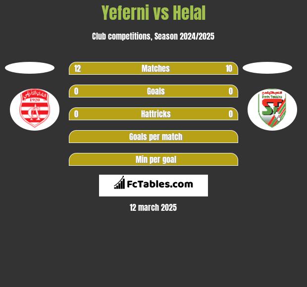 Yeferni vs Helal h2h player stats