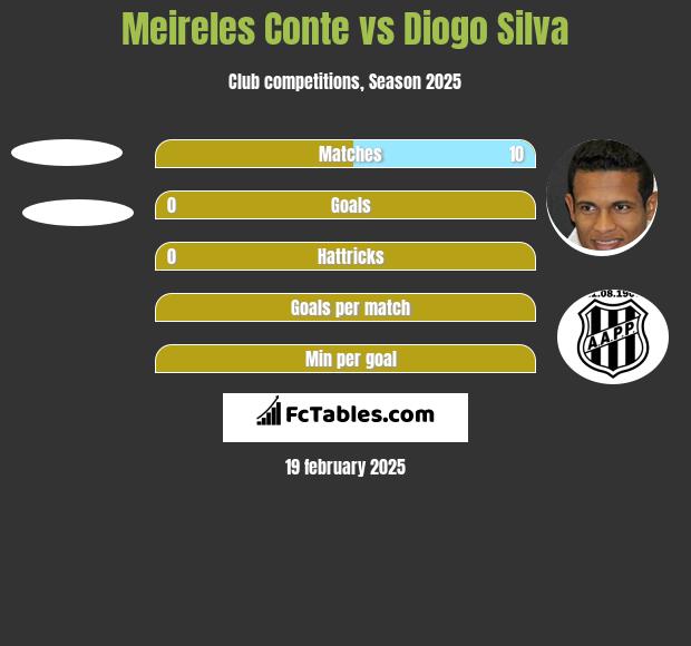 Meireles Conte vs Diogo Silva h2h player stats