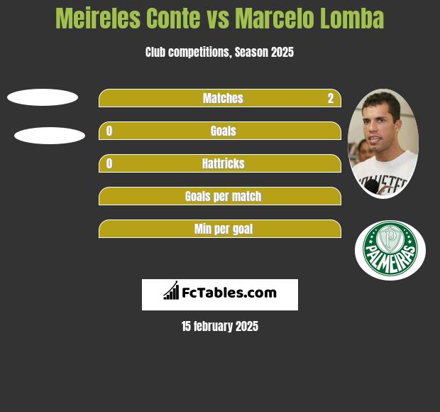 Meireles Conte vs Marcelo Lomba h2h player stats