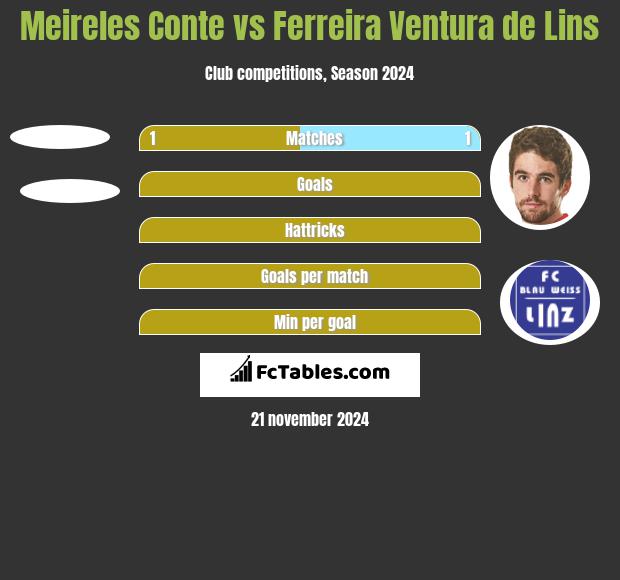 Meireles Conte vs Ferreira Ventura de Lins h2h player stats