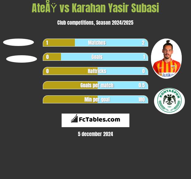 AteÅŸ vs Karahan Yasir Subasi h2h player stats