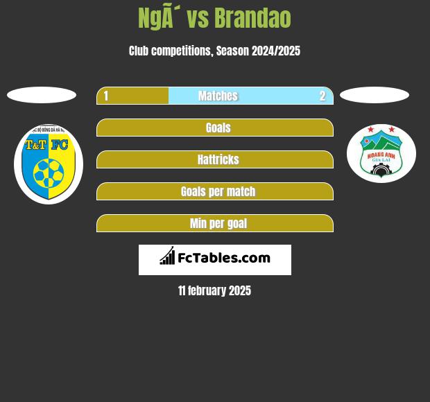 NgÃ´ vs Brandao h2h player stats