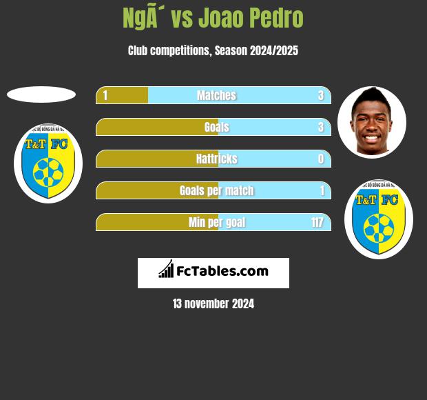 NgÃ´ vs Joao Pedro h2h player stats