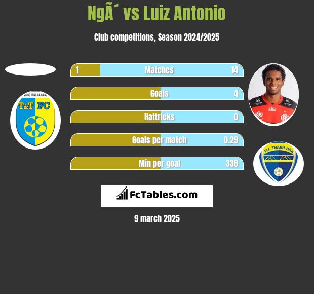 NgÃ´ vs Luiz Antonio h2h player stats