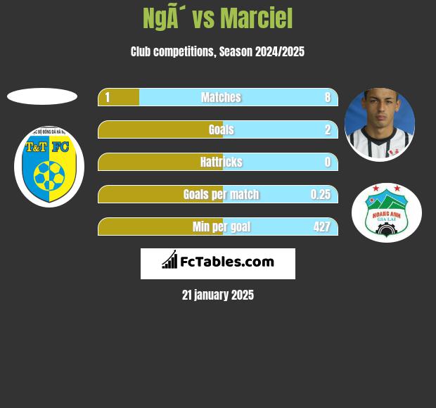 NgÃ´ vs Marciel h2h player stats