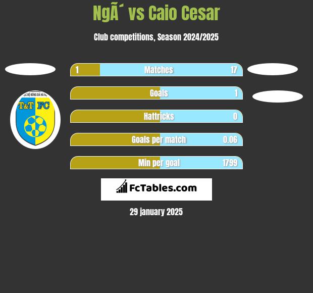 NgÃ´ vs Caio Cesar h2h player stats