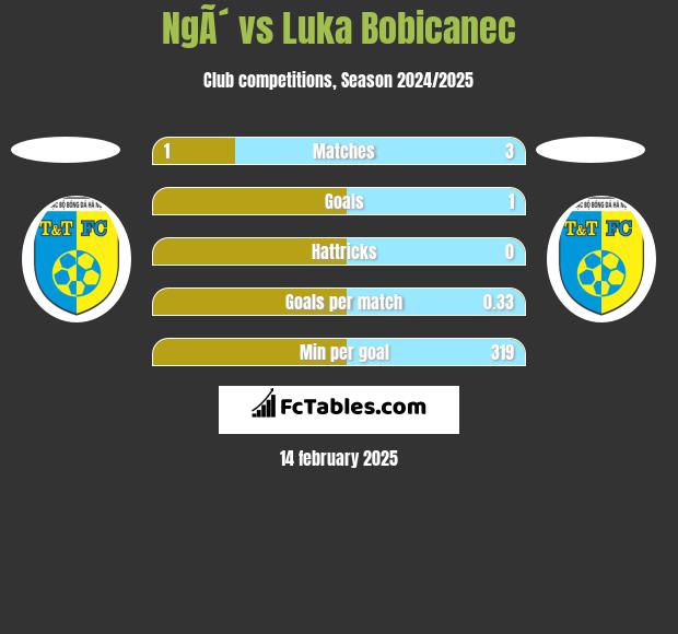 NgÃ´ vs Luka Bobicanec h2h player stats