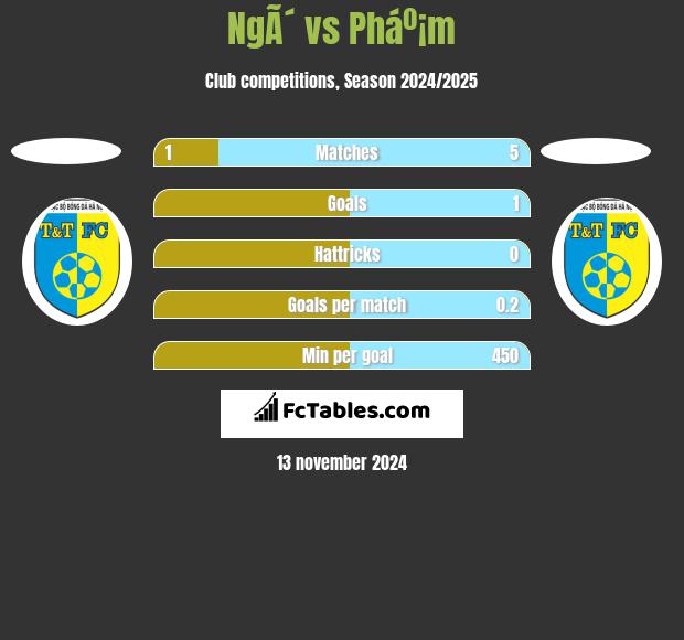 NgÃ´ vs Pháº¡m h2h player stats