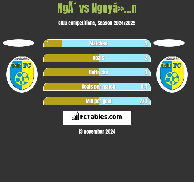 NgÃ´ vs Nguyá»…n h2h player stats