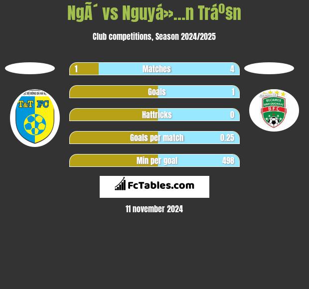 NgÃ´ vs Nguyá»…n Tráº§n h2h player stats