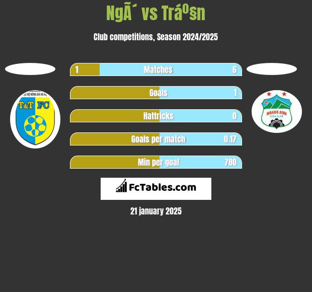 NgÃ´ vs Tráº§n h2h player stats