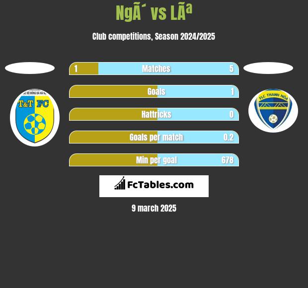 NgÃ´ vs LÃª h2h player stats