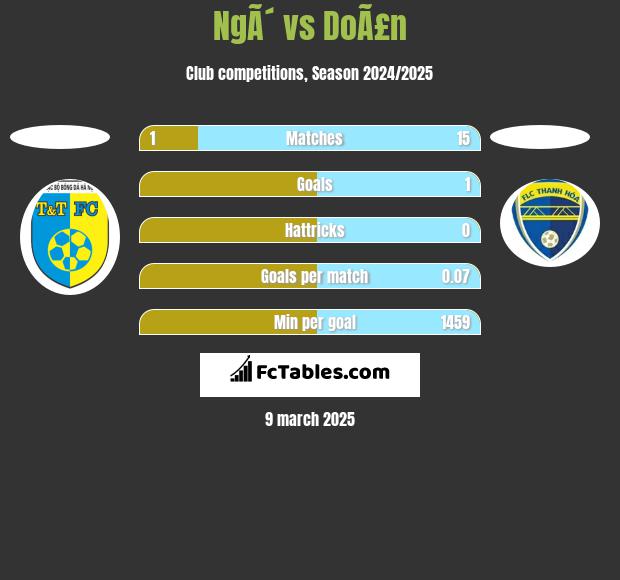 NgÃ´ vs DoÃ£n h2h player stats