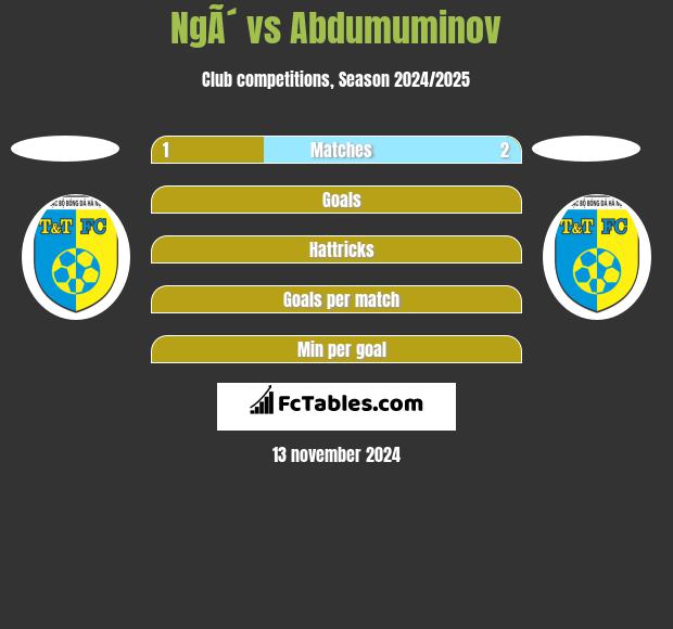 NgÃ´ vs Abdumuminov h2h player stats