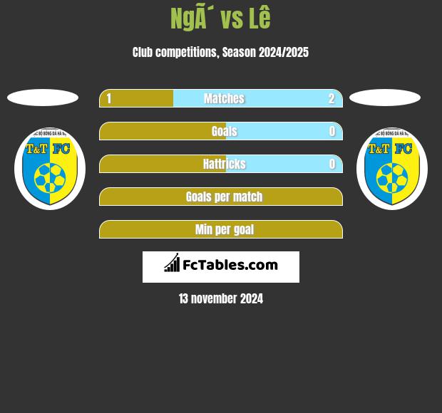 NgÃ´ vs Lê h2h player stats