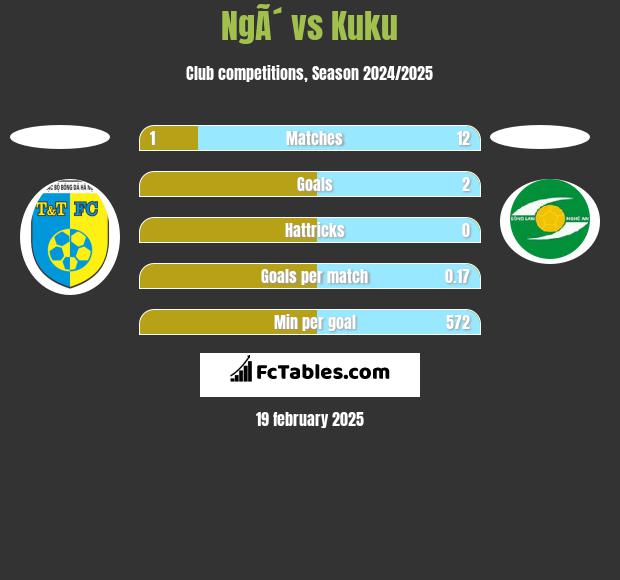 NgÃ´ vs Kuku h2h player stats