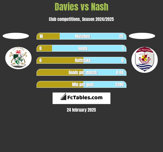 Davies vs Nash h2h player stats