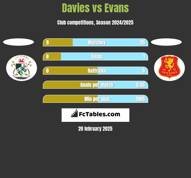 Davies vs Evans h2h player stats