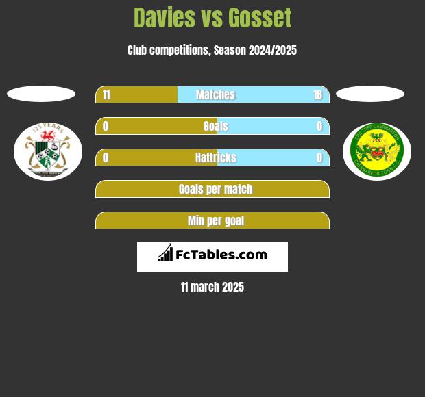 Davies vs Gosset h2h player stats