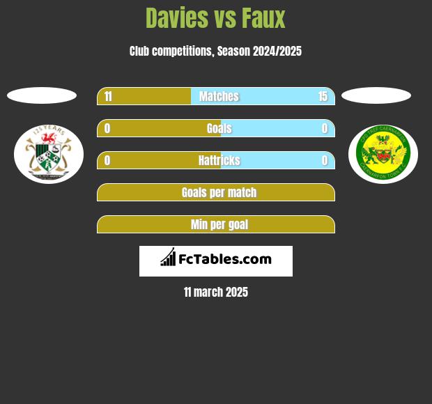 Davies vs Faux h2h player stats