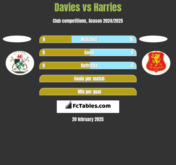 Davies vs Harries h2h player stats