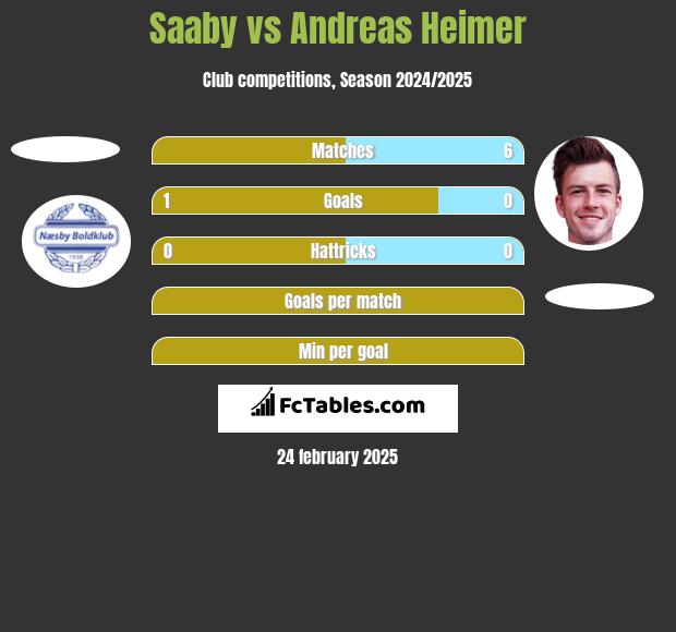 Saaby vs Andreas Heimer h2h player stats