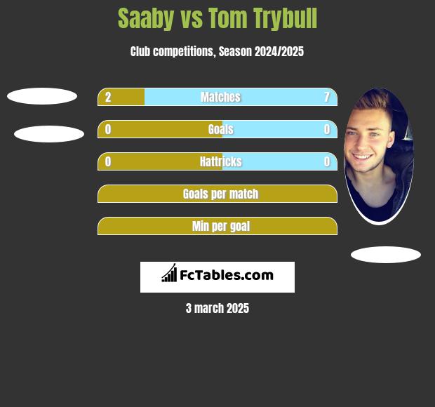 Saaby vs Tom Trybull h2h player stats