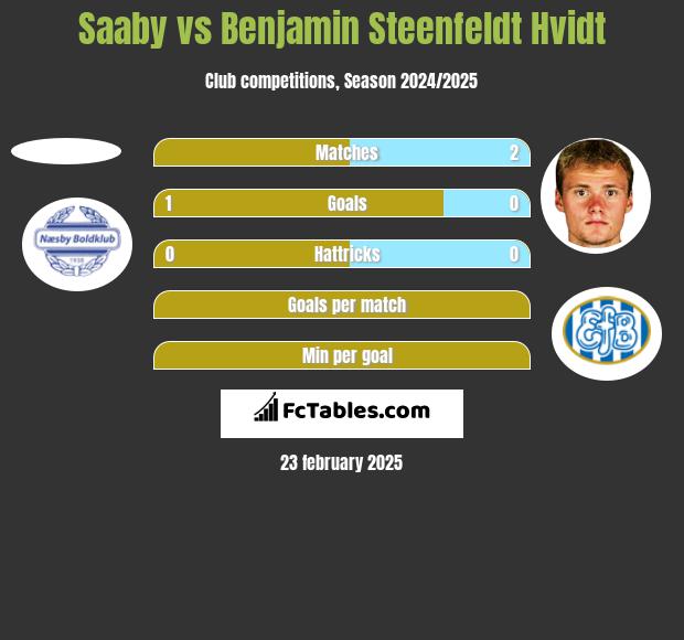 Saaby vs Benjamin Steenfeldt Hvidt h2h player stats