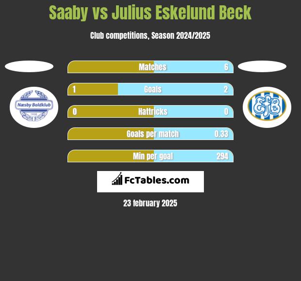 Saaby vs Julius Eskelund Beck h2h player stats