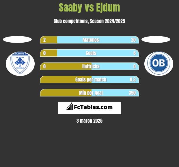 Saaby vs Ejdum h2h player stats