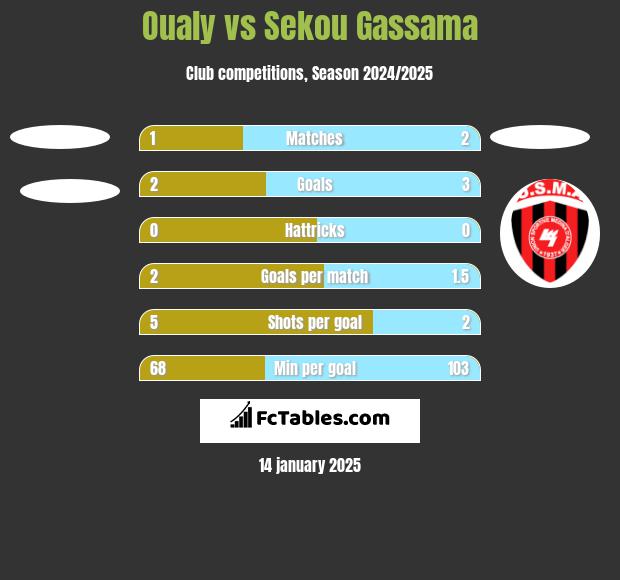 Oualy vs Sekou Gassama h2h player stats