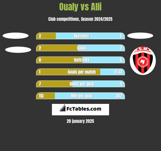 Oualy vs Alli h2h player stats